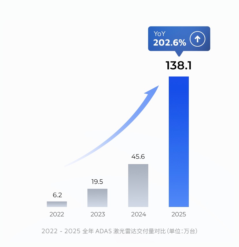 禾赛发布 2025 Q4 及全年财报：交付量三倍跃升，全年 GAAP 盈利4.4 亿(图5)