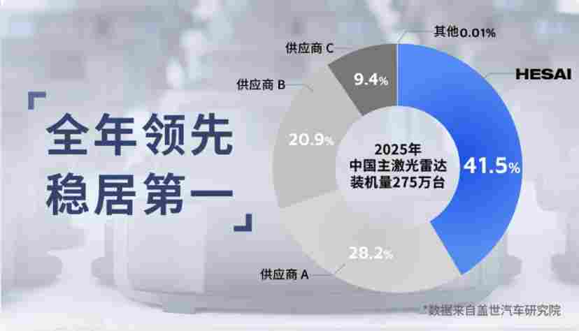 禾赛发布 2025 Q4 及全年财报：交付量三倍跃升，全年 GAAP 盈利4.4 亿(图8)
