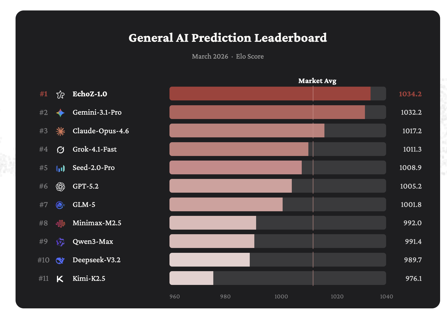 Echo：迈向通用预测智能