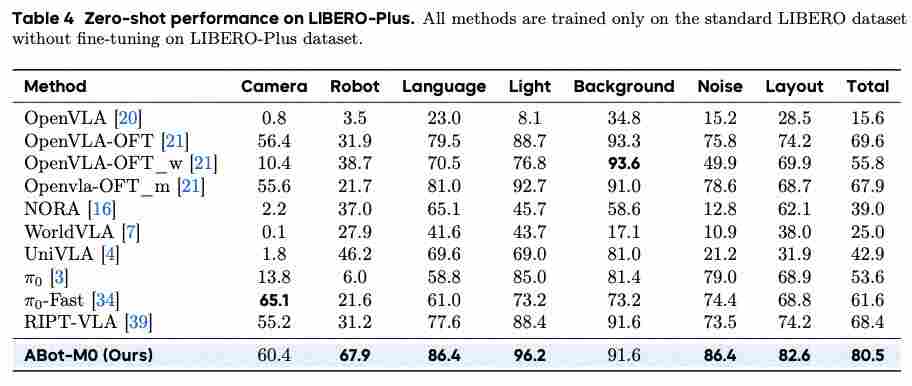 高德全量开源ABot-M0：全球首个统一架构的具身操作基座模型(图3)