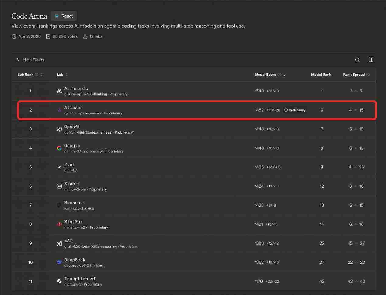 全球权威大模型盲测榜单公布，阿里千问3.6登顶中国最强编程模
