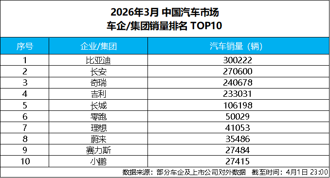 比亚迪 3 月销量强势突破30万辆，获中国车企销量冠军(图2)