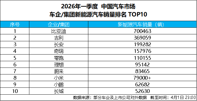 比亚迪 3 月销量强势突破30万辆，获中国车企销量冠军(图3)