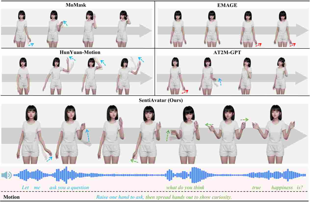 SentiPulse携手人大高瓴：开源交互式3D数字人框架SentiAvatar，领跑行业主流模型(图3)