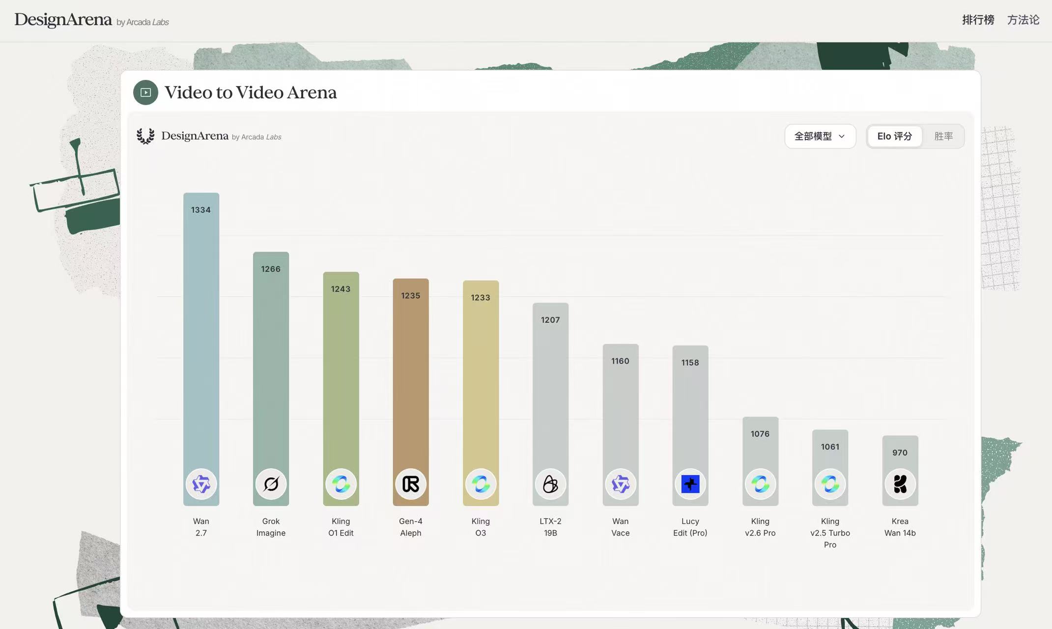 阿里视频生成大模型 Wan2.7 登顶 DesignAren