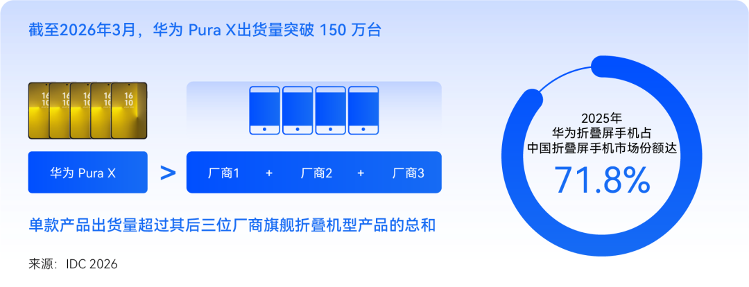 重塑行业版图：华为首款大阔折或将登场，首款大阔折价格预测引领高端风向(图5)