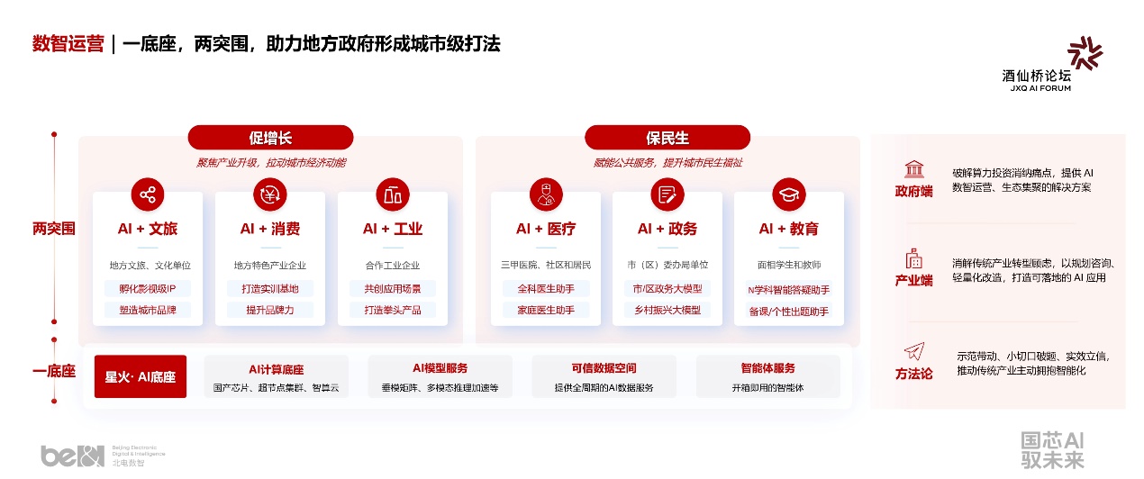 酒仙桥论坛 | 北电数智发布星火·AI云2.0，赋能“一底座、两突围”产城发展新范式(图5)