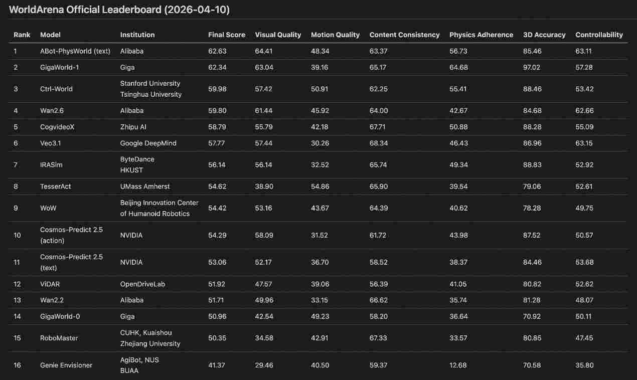 继HappyHorse后，阿里又有一款模型登顶权威评测榜单